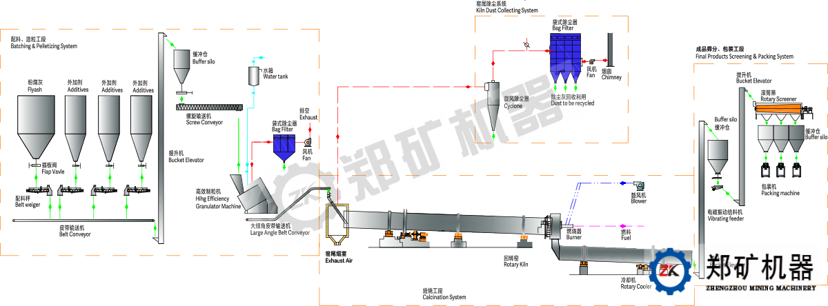 污泥陶粒的生產(chǎn)工藝流程