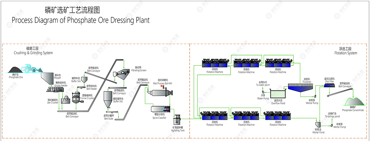 磷選礦工藝流程圖 磷選礦工藝流程圖