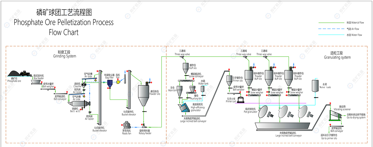 磷礦球團工藝流程圖
