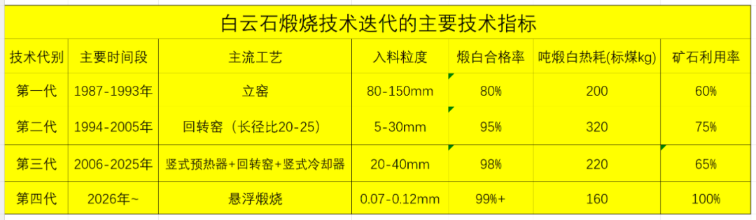 白云石煅燒技術迭代