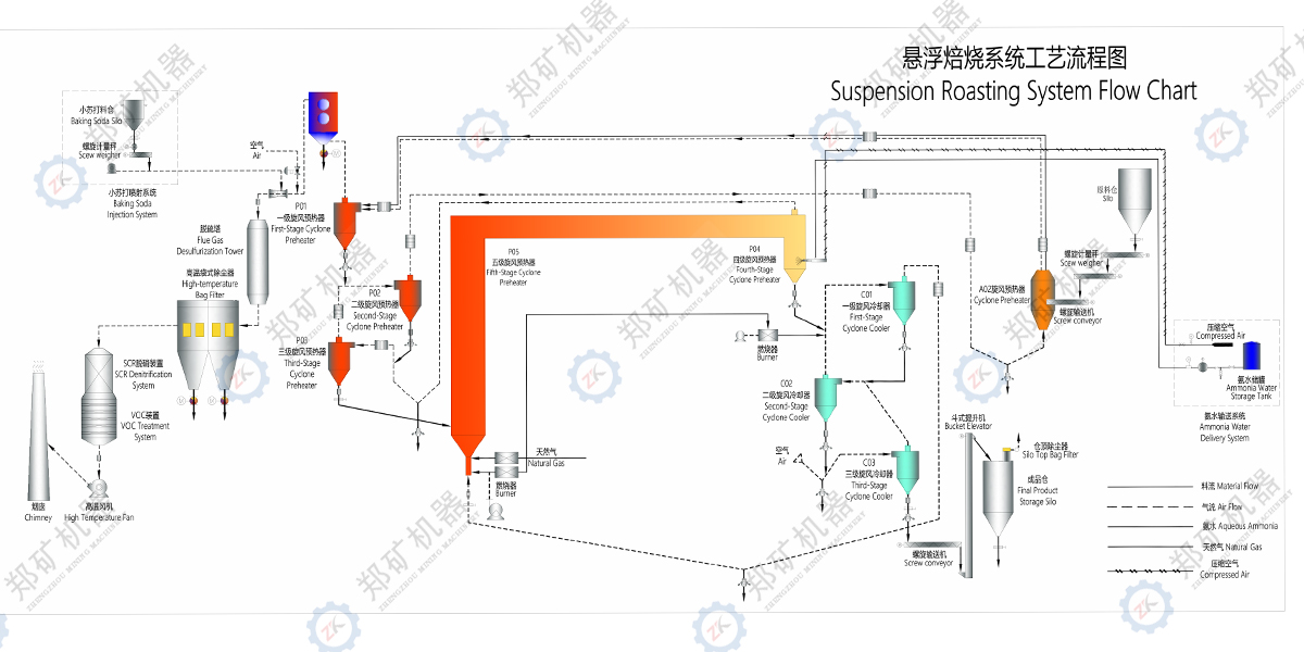 懸浮焙燒工藝流程圖 懸浮焙燒工藝流程圖