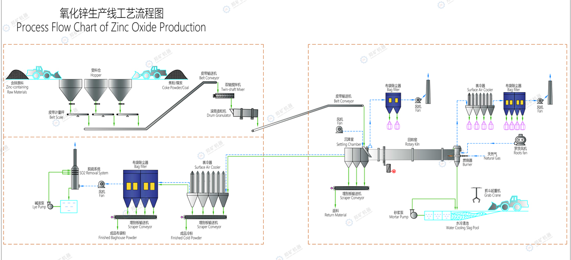 (次)氧化鋅生產工藝流程 (次)氧化鋅生產工藝流程